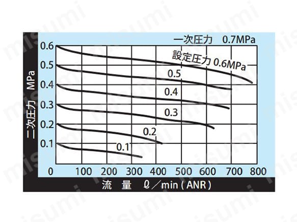 レギュレータ コンパクトシリーズ BN-3R21 | 日本精器 | ミスミ | 103-4405