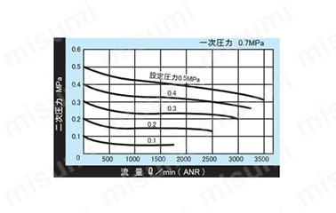 BN-3R01-25 | レギュレータ 大容量ねじ込みシリーズ BN-3R01 | 日本精
