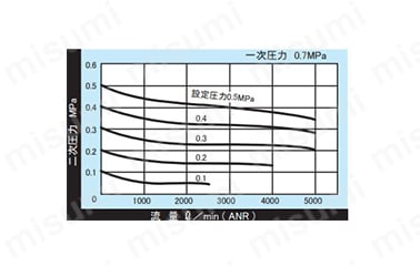 15Aの流量特性