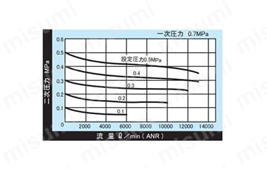 レギュレータ 大容量ねじ込みシリーズ BN-3R01 | 日本精器 | MISUMI