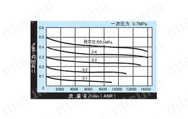 BN-3R01-15 | レギュレータ 大容量ねじ込みシリーズ BN-3R01 | 日本精