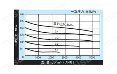 レギュレータ 大容量ねじ込みシリーズ BN-3R01P | 日本精器 | MISUMI