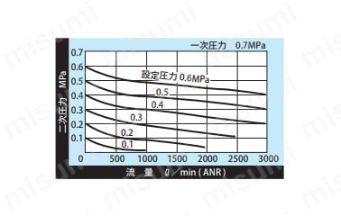 10Aの流量特性