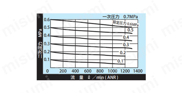 10Aの流量特性