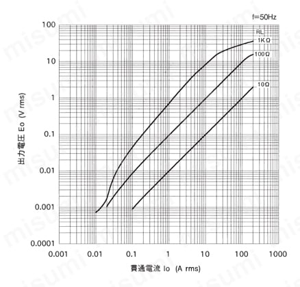 一般計測用 CTL汎用シリーズ プリント板、パネル取付両用交流電流センサ 出力電圧特性