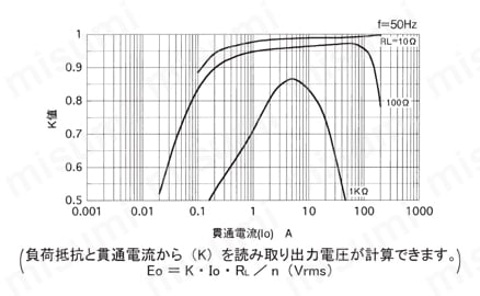 一般計測用 CTL汎用シリーズ プリント板、パネル取付両用交流電流センサ 結合係数(K)特性