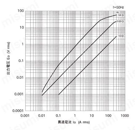 一般計測用 CTL汎用シリーズ プリント板、パネル取付両用交流電流センサ 出力電圧特性