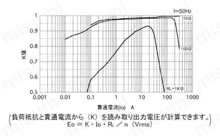 一般計測用 CTL汎用シリーズ プリント板、パネル取付両用交流電流センサ 結合係数(K)特性