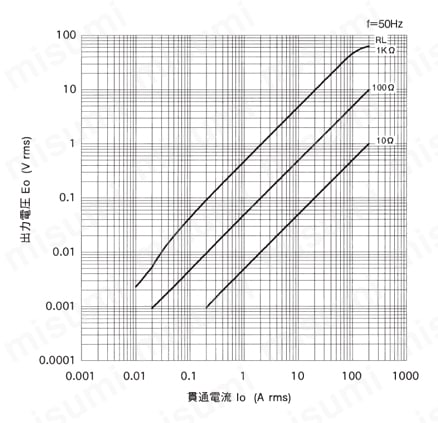 一般計測用 CTL汎用シリーズ プリント板、パネル取付両用交流電流センサ 出力電圧特性