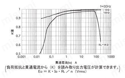 一般計測用 CTL汎用シリーズ プリント板、パネル取付両用交流電流センサ 結合係数(K)特性