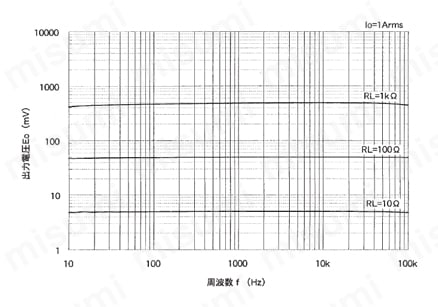 一般計測用 CTL汎用シリーズ プリント板、パネル取付両用交流電流センサ 周波数特性