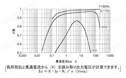 一般計測用 CTL汎用シリーズ 出力リード線タイプ交流電流センサ 結合係数(K)特性