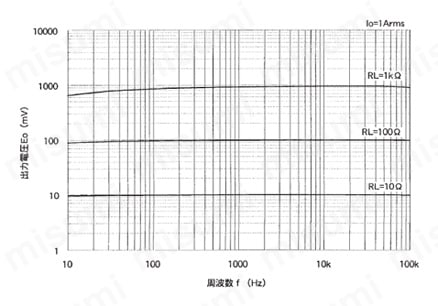 一般計測用 CTL汎用シリーズ 出力リード線タイプ交流電流センサ 周波数特性