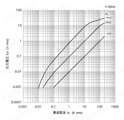 一般計測用 CTL汎用シリーズ 大口径、リード線タイプ交流電流センサ 出力電圧特性