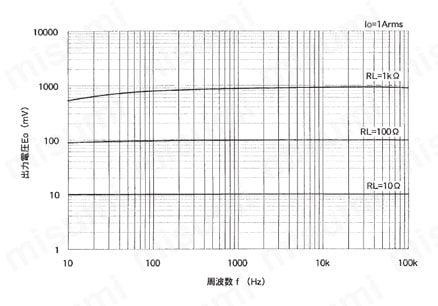 一般計測用 CTL汎用シリーズ 大口径、リード線タイプ交流電流センサ 周波数特性