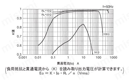 一般計測用 CTL汎用シリーズ 大口径、リード線タイプ交流電流センサ 結合係数(K)特性