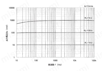 一般計測用 CTL汎用シリーズ 大口径、リード線タイプ交流電流センサ 周波数特性