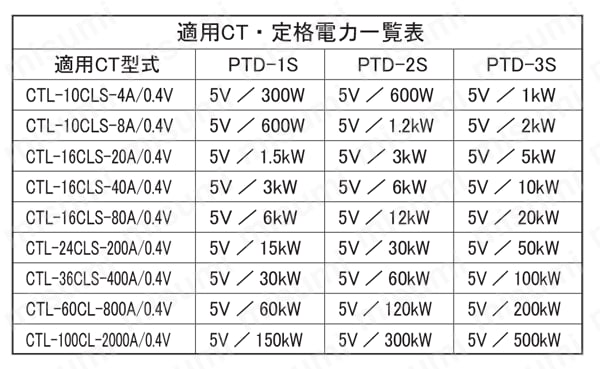 汎用電力トランスデューサ 超小型PT内蔵・適用CT選択組合せの小型電力トランスデューサ 規格表01