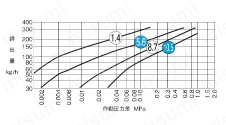 スチームトラップ TB-880シリーズ | ヨシタケ | MISUMI(ミスミ)