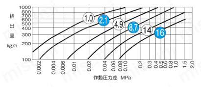 スチームトラップ TB-800シリーズ TB-812(15A・20A)排出量図