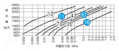 スチームトラップ TB-800シリーズ TB-815(32A～50A)排出量図