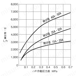 スチームトラップ TF-1/TF-2シリーズ TF-2型最大連続排出量