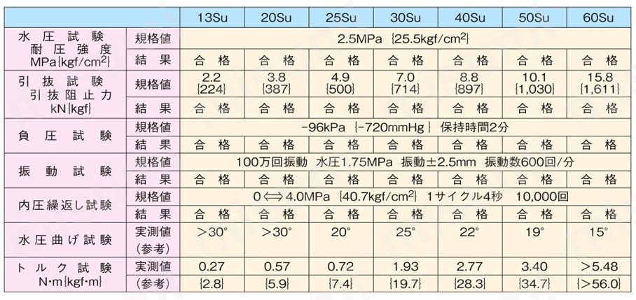 ステンレス鋼管対応 プレス式 モルコジョイント 90°コンパクトエルボ 商品特長詳細
