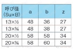 ステンレス鋼管対応 プレス式 モルコジョイント 90°ユニオン 規格表