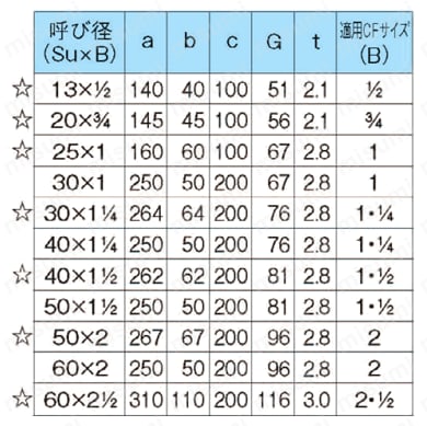 ステンレス鋼管対応 プレス式 モルコジョイント ラップ付短管 規格表