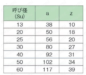 ステンレス鋼管対応 セーフティー機能付 ダブルプレス キャップ 規格表