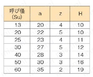 ステンレス鋼管対応 拡管式継手 BKジョイント ソケット 規格表
