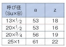 ステンレス鋼管対応 ワンタッチ式継手 EGジョイント 水栓ソケットEGWS（JIS G 3448用） 規格表