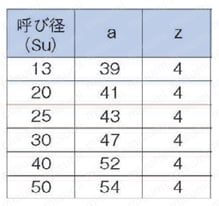 ステンレス鋼管対応 ワンタッチ式継手 EGジョイント キャップEGC（JIS G 3448用） 規格表