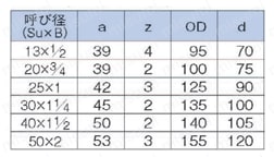 ステンレス鋼管対応 ワンタッチ式継手 EGジョイント フランジアダプタ EGFLG/A・EGFLG 規格表01