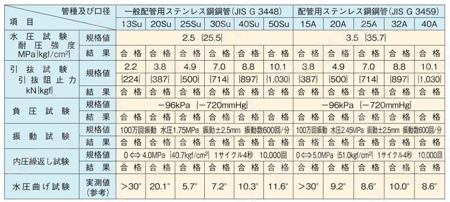 ステンレス鋼管対応 ワンタッチ式継手 EGジョイント 治具類 商品特長詳細