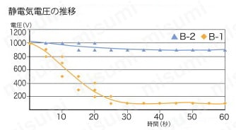 ボールベアー ISC-16型（本体材質 樹脂） 静電気電圧の推移