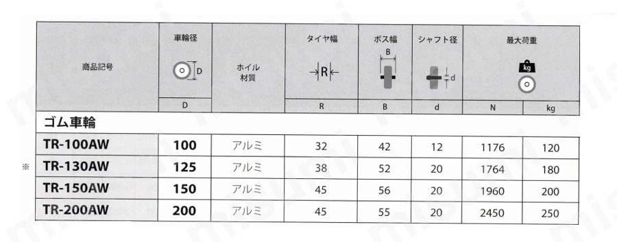 TR-AW型 アルミ芯金タイプ 車輪のみ 規格表