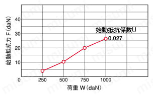 中荷重用キャスター KBZ型ストッパー付固定金具（サイズ100mm） 試験結果例始動性能