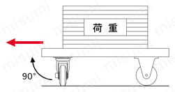 中荷重用キャスター KBZ型ストッパー付固定金具（サイズ100mm） 試験方法旋回始動性能