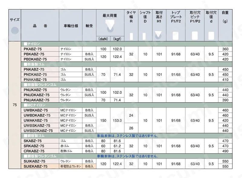 ステンレス製キャスター 固定 （回転ストッパー付） KABZtype サイズ75mm 規格表