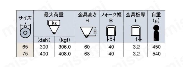 重荷重用キャスター（小型タイプ） 固定 KHtype サイズ65mm～75mm 岐阜産研工業（ウカイ） MISUMI(ミスミ)