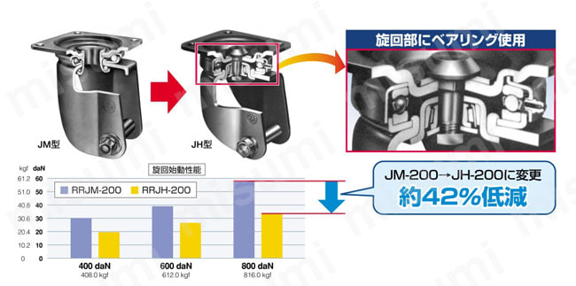RJH-150 重荷重用キャスター 旋回 JHtype サイズ130mm～150mm 岐阜産研工業（ウカイ） MISUMI(ミスミ)