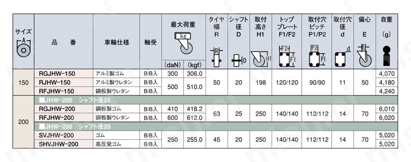 牽引用キャスター 旋回 JHWtype サイズ150mm～200mm 岐阜産研工業（ウカイ） MISUMI(ミスミ)