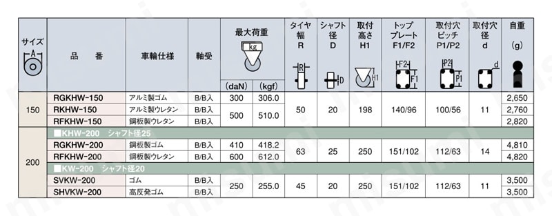 牽引用キャスター 固定 KHW／KWtype サイズ150mm～200mm 規格表1