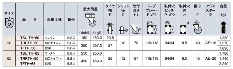 低床式キャスター TH型重荷重用旋回金具（サイズ50mm～65mm） 岐阜産研工業（ウカイ） MISUMI(ミスミ)