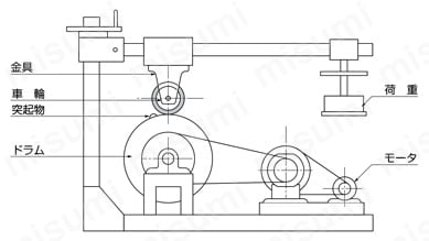 低床式キャスター TH型重荷重用旋回金具（サイズ50mm～65mm） 車輪走行性能試験方法-1