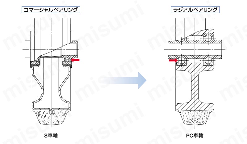 静流キャスター 旋回 PCJCtype サイズ100mm～150mm 特長2