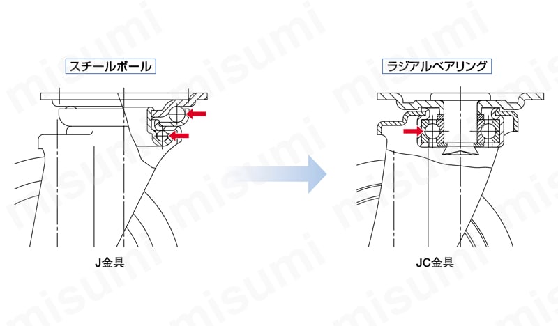 静流キャスター 固定i PCKEtype サイズ100mm～150mm 特長1