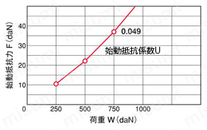 産業車輌用キャスターHLJ型旋回金具 試験結果例旋回始動性能