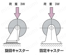 産業車輌用キャスターHLJ型旋回金具 耐荷重性能試験試験方法